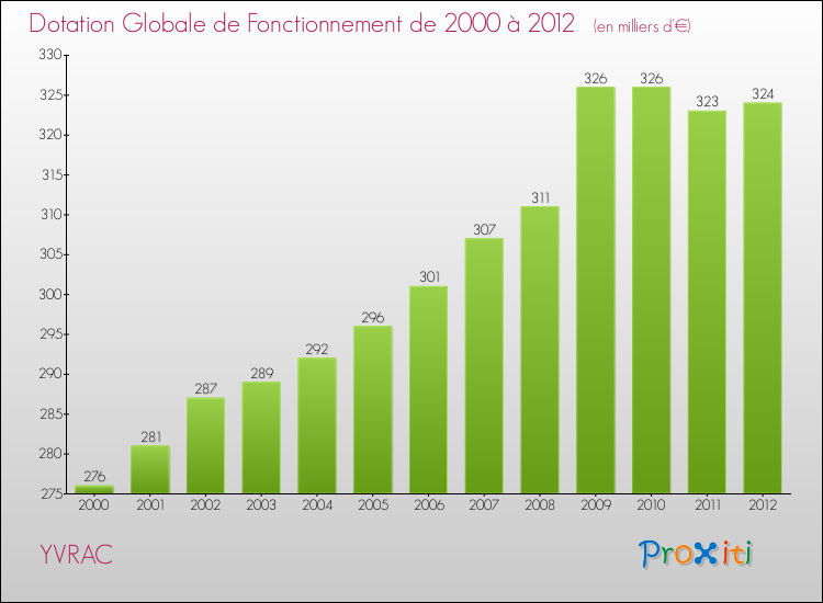 Evolution du montant de la Dotation Globale de Fonctionnement pour la commune de YVRAC de 2000 à 2012 Evolution du montant de la Dotation Globale de Fonctionnement pour YVRAC de 2000 à 2012
