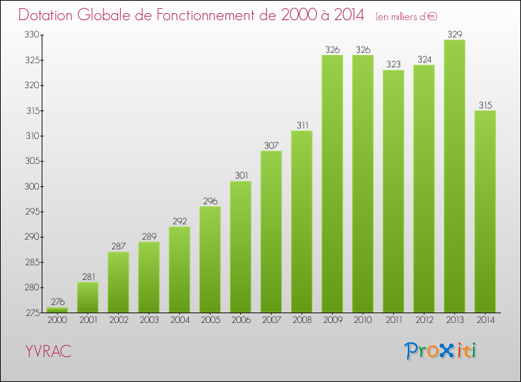 Evolution du montant de la Dotation Globale de Fonctionnement pour la commune de YVRAC de 2000 à 2014 Evolution du montant de la Dotation Globale de Fonctionnement pour YVRAC de 2000 à 2014