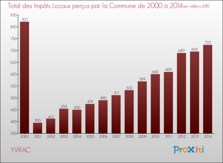 Evolution des Impôts Locaux pour la commune de YVRAC de 2000 à 2014 Evolution des Impôts Locaux pour YVRAC de 2000 à 2014