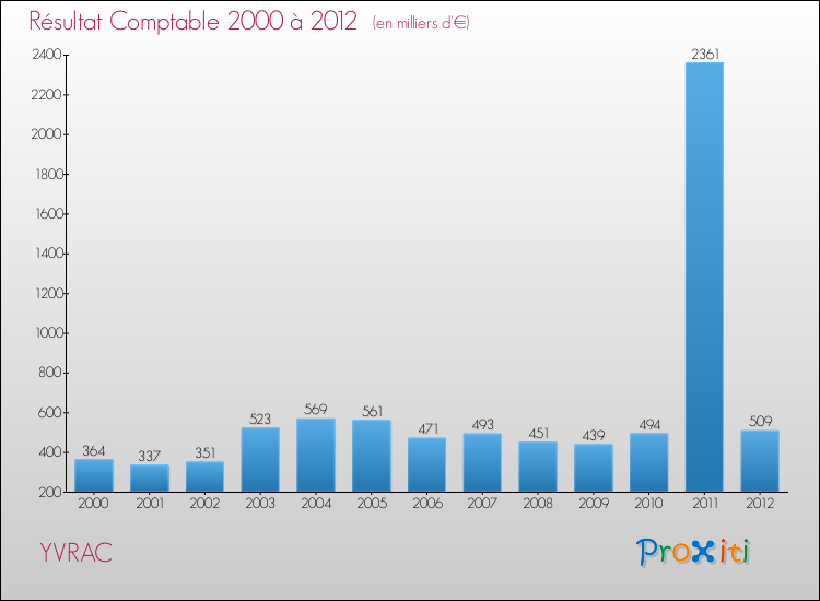 Evolution du résultat comptable pour la commune de YVRAC de 2000 à 2012 Evolution du résultat comptable pour YVRAC de 2000 à 2012