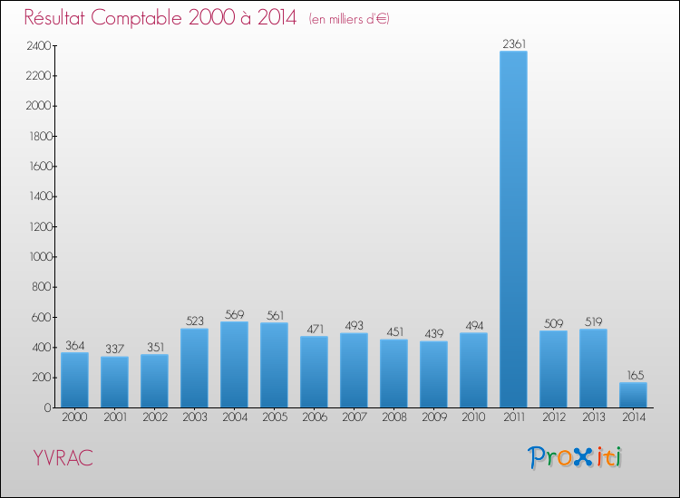 Evolution du résultat comptable pour la commune de YVRAC de 2000 à 2014 Evolution du résultat comptable pour YVRAC de 2000 à 2014