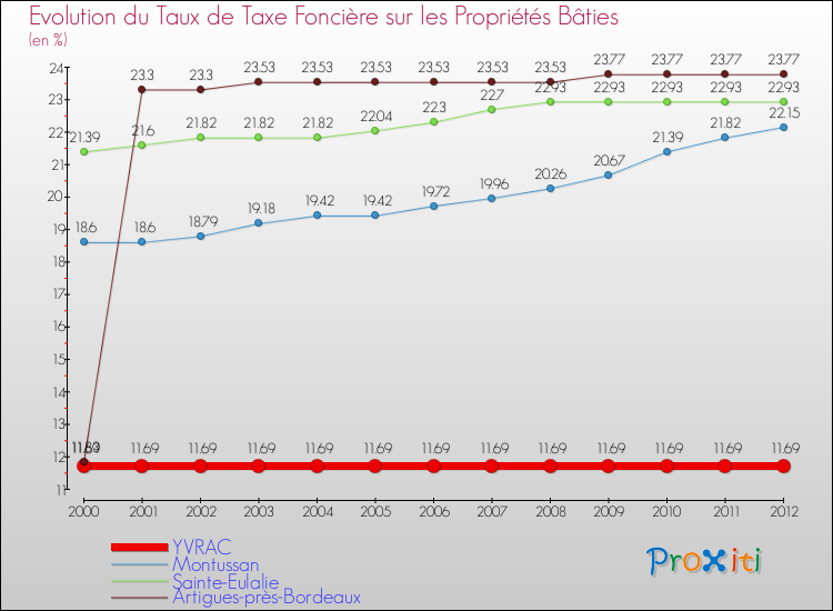 Evolution du taux de la taxe foncière sur le bati pour YVRAC et les communes proches de 2000 à 2012 Comparaison des taux de taxe foncière sur le bati pour YVRAC et les communes voisines de 2000 à 2012