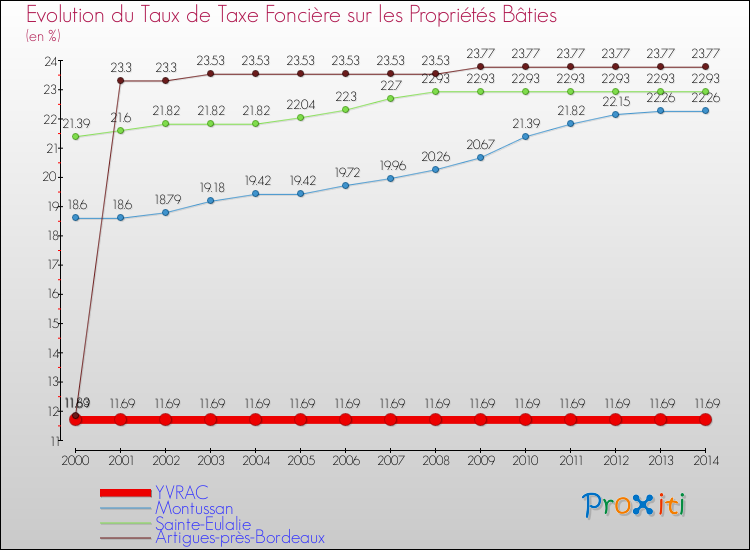 Evolution du taux de la taxe foncière sur le bati pour YVRAC et les communes proches de 2000 à 2014 Comparaison des taux de taxe foncière sur le bati pour YVRAC et les communes voisines de 2000 à 2014