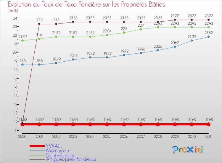 Evolution du taux de la taxe foncière sur le bati pour YVRAC et les communes proches Comparaison des taux de taxe foncière sur le bati pour YVRAC et les communes voisines
