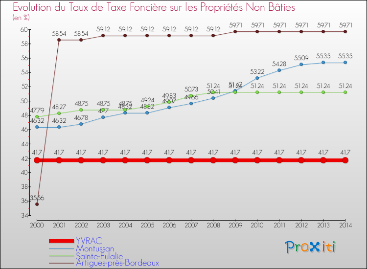 Evolution du taux de la taxe foncière sur les immeubles et terrains non batis pour YVRAC et les communes proches de 2000 à 2014 Comparaison des taux de la taxe foncière sur les immeubles et terrains non batis pour YVRAC et les communes voisines de 2000 à 2014