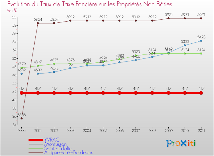 Evolution du taux de la taxe foncière sur les immeubles et terrains non batis pour YVRAC et les communes proches Comparaison des taux de la taxe foncière sur les immeubles et terrains non batis pour YVRAC et les communes voisines