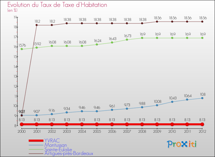 Evolution du taux de la taxe d'habitation pour YVRAC et les communes proches Comparaison des taux de la taxe d'habitation pour YVRAC et les communes voisines