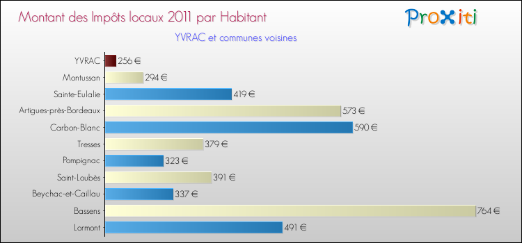 Montant des impôts locaux par Habitant pour YVRAC et les communes proches Comparaison des impôts locaux par habitant pour YVRAC et les communes voisines