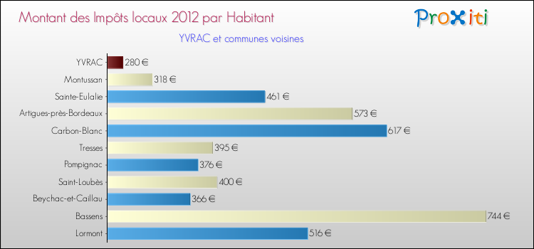 Montant des impôts locaux par Habitant pour YVRAC et les communes proches Comparaison des impôts locaux par habitant pour YVRAC et les communes voisines