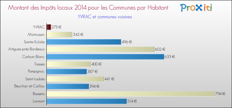 Montant des impôts locaux par Habitant pour YVRAC et les communes proches en 2014 Comparaison des impôts locaux par habitant pour YVRAC et les communes voisines en 2014