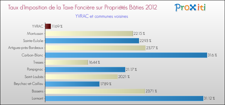 Taux d'imposition de la taxe foncière sur le bati 2012 pour YVRAC et les communes proches Comparaison des taux d'imposition de la taxe foncière sur le bati 2012 pour YVRAC et les communes voisines