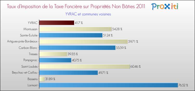 Taux d'imposition de la taxe foncière sur les immeubles et terrains non batis 2011 pour YVRAC et les communes proches Comparaison des taux d'imposition de la taxe foncière sur les immeubles et terrains non batis 2011 pour YVRAC et les communes voisines