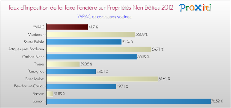 Taux d'imposition de la taxe foncière sur les immeubles et terrains non batis 2012 pour YVRAC et les communes proches Comparaison des taux d'imposition de la taxe foncière sur les immeubles et terrains non batis 2012 pour YVRAC et les communes voisines