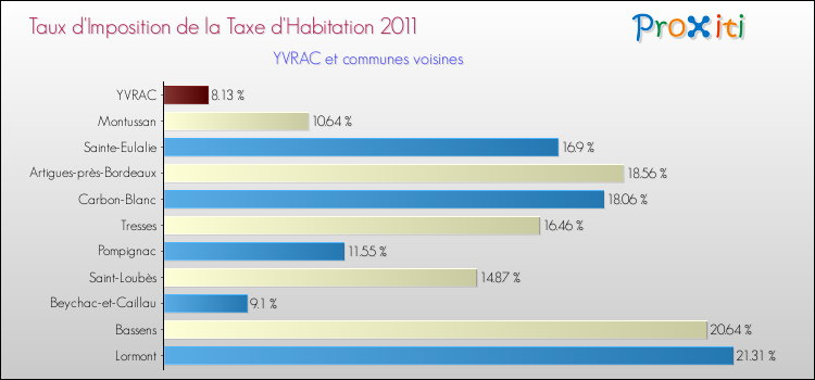 Taux d'imposition de la taxe d'habitation 2011 pour YVRAC et les communes proches Comparaison des taux d'imposition de la taxe d'habitation 2011 pour YVRAC et les communes voisines