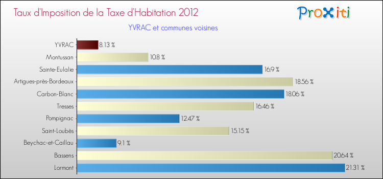 Taux d'imposition de la taxe d'habitation 2012 pour YVRAC et les communes proches Comparaison des taux d'imposition de la taxe d'habitation 2012 pour YVRAC et les communes voisines