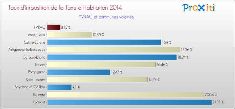 Taux d'imposition de la taxe d'habitation 2014 pour YVRAC et les communes proches Comparaison des taux d'imposition de la taxe d'habitation 2014 pour YVRAC et les communes voisines