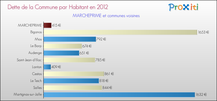 Dette par habitant de la commune en 2012 pour MARCHEPRIME et les communes proches Comparaison de la dette par habitant de la commune en 2012 pour MARCHEPRIME et les communes voisines