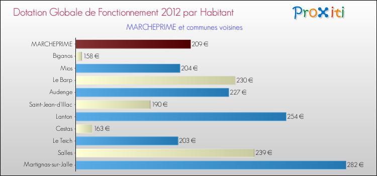 Montant des dotations globales de fonctionnement DGF par Habitant pour MARCHEPRIME et les communes proches Comparaison des des dotations globales de fonctionnement DGF par habitant pour MARCHEPRIME et les communes voisines