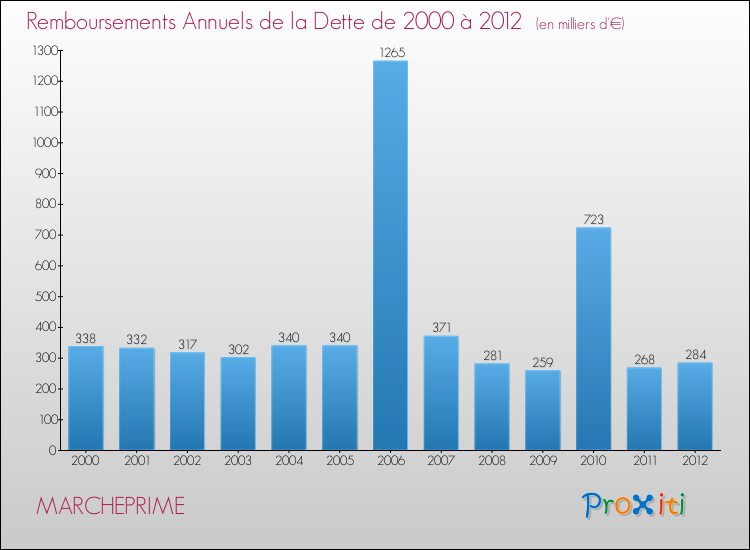 Evolution de l'annuité de la dette pour la commune de MARCHEPRIME de 2000 à 2012 Annuités de la dette pour MARCHEPRIME de 2000 à 2012