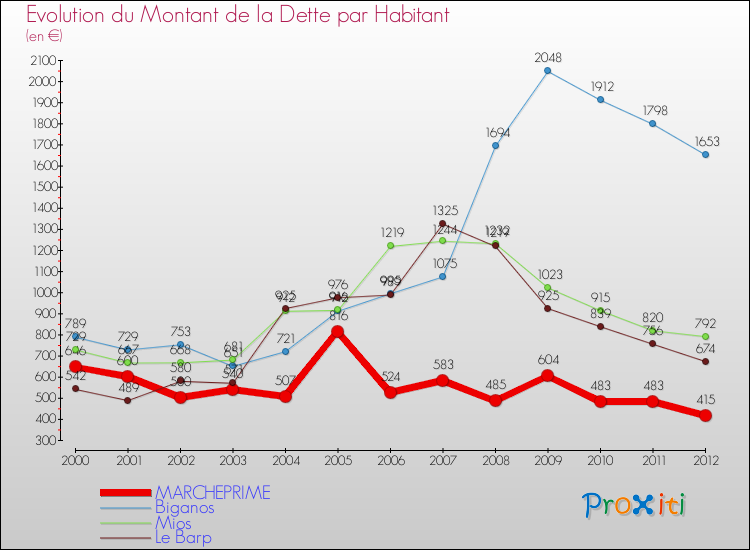Evolution de la dette par habitant pour la commune de MARCHEPRIME et les communes proches de 2000 à 2012 Comparaison de la dette par habitant pour MARCHEPRIME et les communes voisines de 2000 à 2012