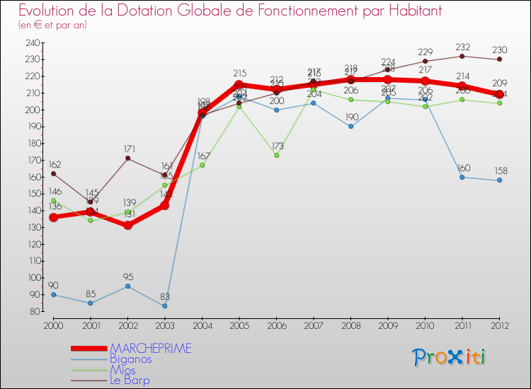 Evolution et montant de la dotation globale de fonctionnement par Habitant pour MARCHEPRIME et les communes proches Comparaison des dotations globales de fonctionnement par habitant pour MARCHEPRIME et les communes voisines