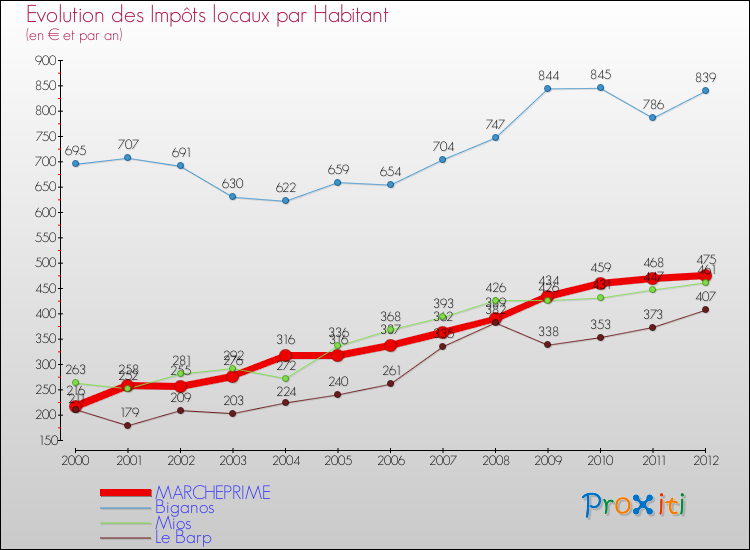Evolution et montant des impôts locaux par Habitant pour MARCHEPRIME et les communes proches Comparaison des impôts locaux par habitant pour MARCHEPRIME et les communes voisines
