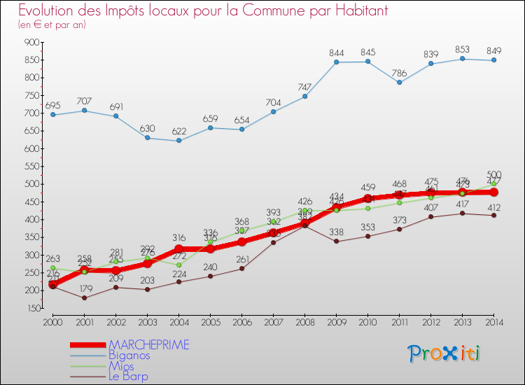 Evolution et montant des impôts locaux par Habitant pour MARCHEPRIME et les communes proches de 2000 à 2014 Comparaison des impôts locaux par habitant pour MARCHEPRIME et les communes voisines de 2000 à 2014