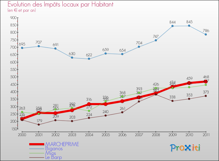 Evolution et montant des impôts locaux par Habitant pour MARCHEPRIME et les communes proches Comparaison des impôts locaux par habitant pour MARCHEPRIME et les communes voisines