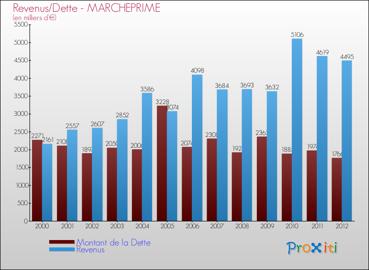 Evolution comparée de la dette et des revenus pour la commune de MARCHEPRIME de 2000 à 2012 Comparaison de la dette et des revenus pour MARCHEPRIME de 2000 à 2012