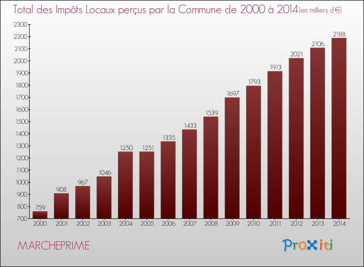 Evolution des Impôts Locaux pour la commune de MARCHEPRIME de 2000 à 2014 Evolution des Impôts Locaux pour MARCHEPRIME de 2000 à 2014