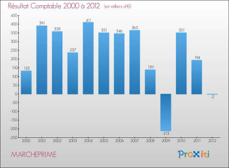 Evolution du résultat comptable pour la commune de MARCHEPRIME de 2000 à 2012 Evolution du résultat comptable pour MARCHEPRIME de 2000 à 2012