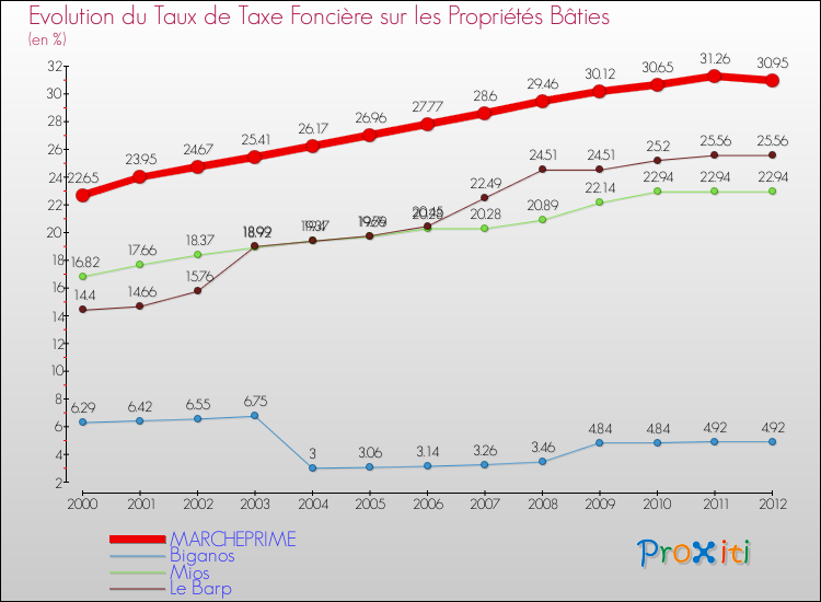 Evolution du taux de la taxe foncière sur le bati pour MARCHEPRIME et les communes proches de 2000 à 2012 Comparaison des taux de taxe foncière sur le bati pour MARCHEPRIME et les communes voisines de 2000 à 2012