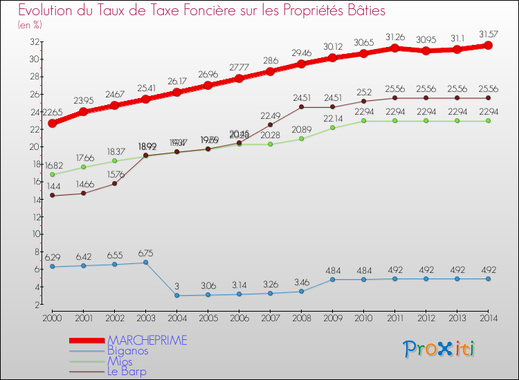 Evolution du taux de la taxe foncière sur le bati pour MARCHEPRIME et les communes proches de 2000 à 2014 Comparaison des taux de taxe foncière sur le bati pour MARCHEPRIME et les communes voisines de 2000 à 2014