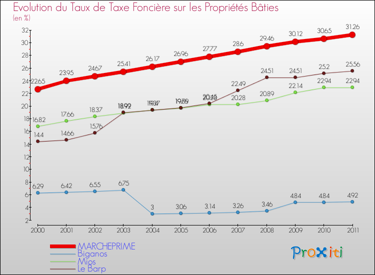 Evolution du taux de la taxe foncière sur le bati pour MARCHEPRIME et les communes proches Comparaison des taux de taxe foncière sur le bati pour MARCHEPRIME et les communes voisines