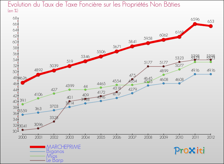 Evolution du taux de la taxe foncière sur les immeubles et terrains non batis pour MARCHEPRIME et les communes proches de 2000 à 2012 Comparaison des taux de la taxe foncière sur les immeubles et terrains non batis pour MARCHEPRIME et les communes voisines de 2000 à 2012