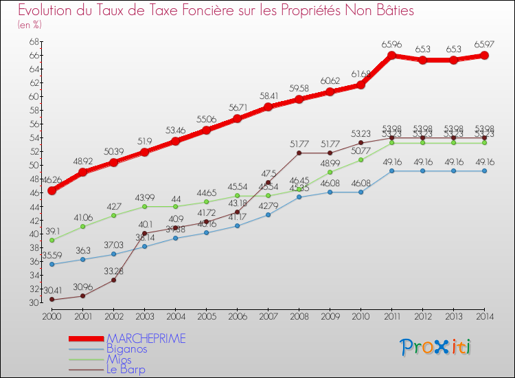 Evolution du taux de la taxe foncière sur les immeubles et terrains non batis pour MARCHEPRIME et les communes proches de 2000 à 2014 Comparaison des taux de la taxe foncière sur les immeubles et terrains non batis pour MARCHEPRIME et les communes voisines de 2000 à 2014