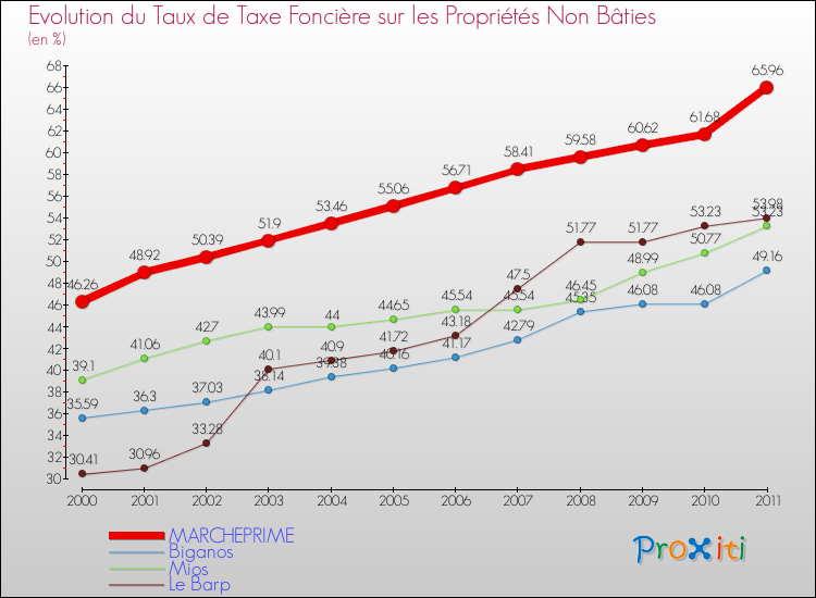 Evolution du taux de la taxe foncière sur les immeubles et terrains non batis pour MARCHEPRIME et les communes proches Comparaison des taux de la taxe foncière sur les immeubles et terrains non batis pour MARCHEPRIME et les communes voisines