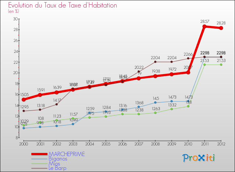 Evolution du taux de la taxe d'habitation pour MARCHEPRIME et les communes proches Comparaison des taux de la taxe d'habitation pour MARCHEPRIME et les communes voisines