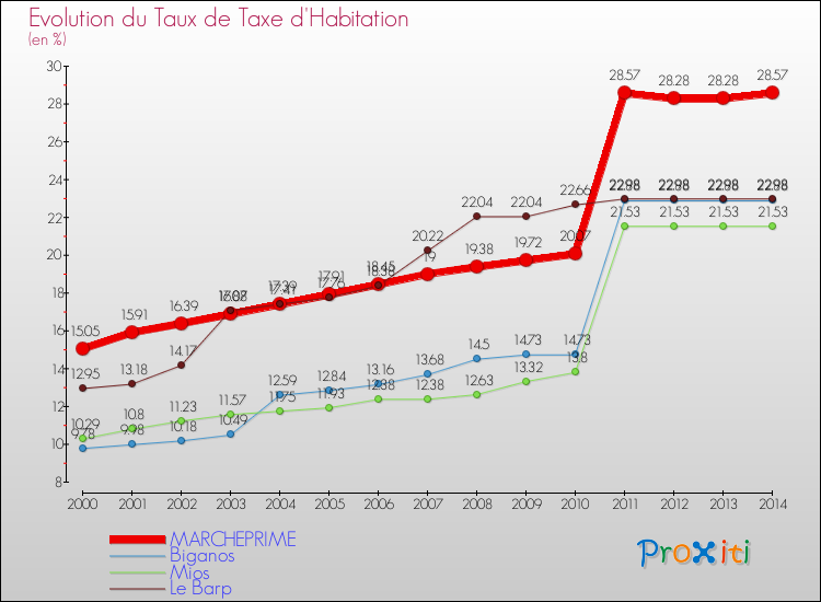 Evolution du taux de la taxe d'habitation pour MARCHEPRIME et les communes proches de 2000 à 2014 Comparaison des taux de la taxe d'habitation pour MARCHEPRIME et les communes voisines de 2000 à 2014