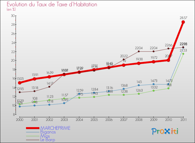 Evolution du taux de la taxe d'habitation pour MARCHEPRIME et les communes proches Comparaison des taux de la taxe d'habitation pour MARCHEPRIME et les communes voisines
