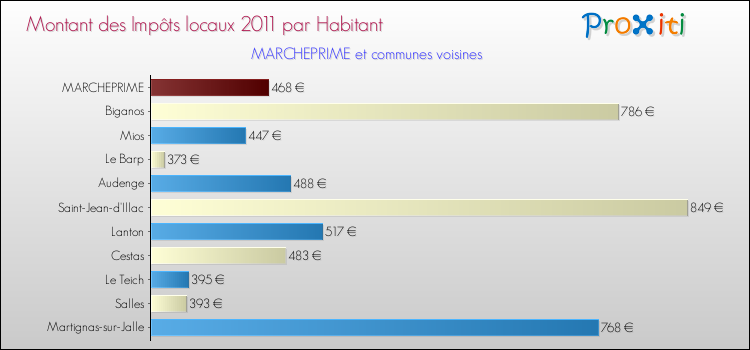 Montant des impôts locaux par Habitant pour MARCHEPRIME et les communes proches Comparaison des impôts locaux par habitant pour MARCHEPRIME et les communes voisines