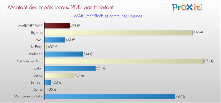 Montant des impôts locaux par Habitant pour MARCHEPRIME et les communes proches Comparaison des impôts locaux par habitant pour MARCHEPRIME et les communes voisines