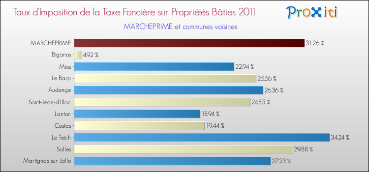 Taux d'imposition de la taxe foncière sur le bati 2011 pour MARCHEPRIME et les communes proches Comparaison des taux d'imposition de la taxe foncière sur le bati 2011 pour MARCHEPRIME et les communes voisines