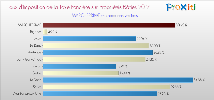 Taux d'imposition de la taxe foncière sur le bati 2012 pour MARCHEPRIME et les communes proches Comparaison des taux d'imposition de la taxe foncière sur le bati 2012 pour MARCHEPRIME et les communes voisines