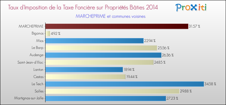 Taux d'imposition de la taxe foncière sur le bati 2014 pour MARCHEPRIME et les communes proches Comparaison des taux d'imposition de la taxe foncière sur le bati 2014 pour MARCHEPRIME et les communes voisines