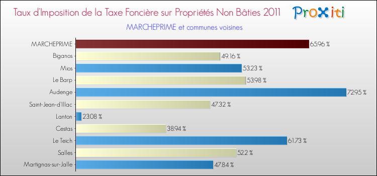 Taux d'imposition de la taxe foncière sur les immeubles et terrains non batis 2011 pour MARCHEPRIME et les communes proches Comparaison des taux d'imposition de la taxe foncière sur les immeubles et terrains non batis 2011 pour MARCHEPRIME et les communes voisines
