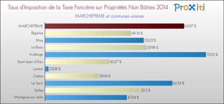 Taux d'imposition de la taxe foncière sur les immeubles et terrains non batis 2014 pour MARCHEPRIME et les communes proches Comparaison des taux d'imposition de la taxe foncière sur les immeubles et terrains non batis 2014 pour MARCHEPRIME et les communes voisines