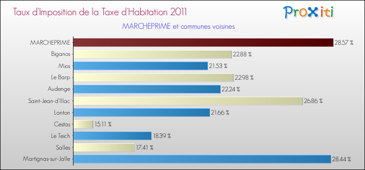 Taux d'imposition de la taxe d'habitation 2011 pour MARCHEPRIME et les communes proches Comparaison des taux d'imposition de la taxe d'habitation 2011 pour MARCHEPRIME et les communes voisines