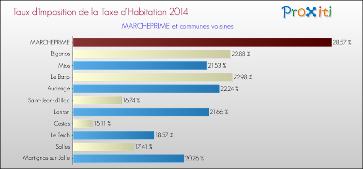 Taux d'imposition de la taxe d'habitation 2014 pour MARCHEPRIME et les communes proches Comparaison des taux d'imposition de la taxe d'habitation 2014 pour MARCHEPRIME et les communes voisines