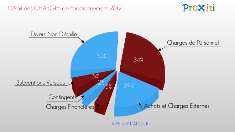 Décomposition des Charges de Fonctionnement 2012 de la commune de AIRE-SUR-L'ADOUR Charges de Fonctionnement 2012 pour la commune de AIRE-SUR-L'ADOUR